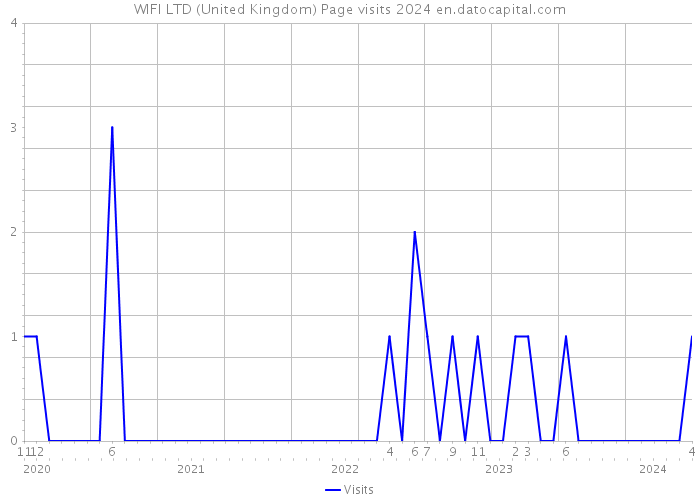 WIFI LTD (United Kingdom) Page visits 2024 