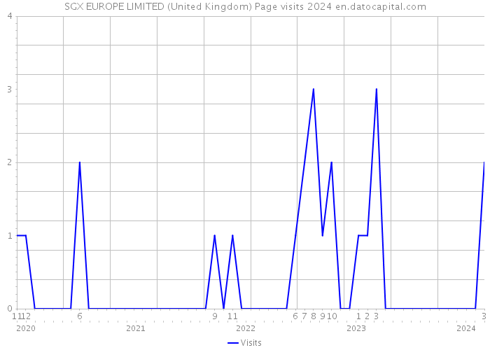 SGX EUROPE LIMITED (United Kingdom) Page visits 2024 