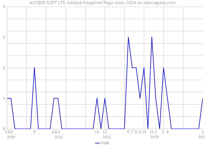ACCESS SOFT LTD (United Kingdom) Page visits 2024 