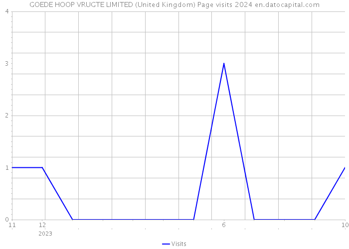 GOEDE HOOP VRUGTE LIMITED (United Kingdom) Page visits 2024 