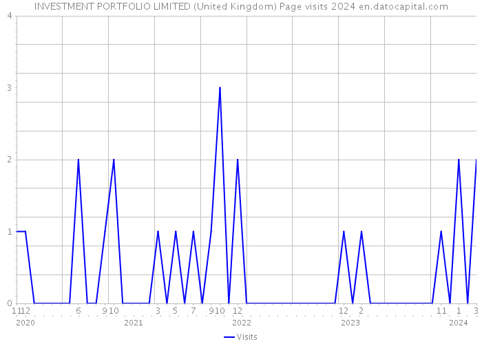INVESTMENT PORTFOLIO LIMITED (United Kingdom) Page visits 2024 