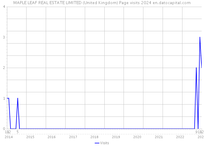 MAPLE LEAF REAL ESTATE LIMITED (United Kingdom) Page visits 2024 