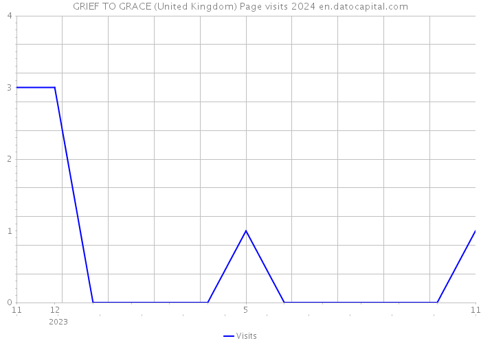 GRIEF TO GRACE (United Kingdom) Page visits 2024 