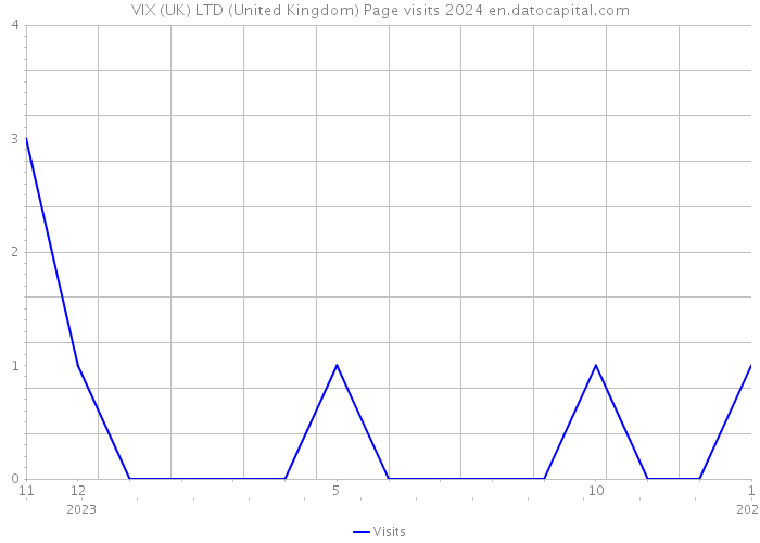 VIX (UK) LTD (United Kingdom) Page visits 2024 
