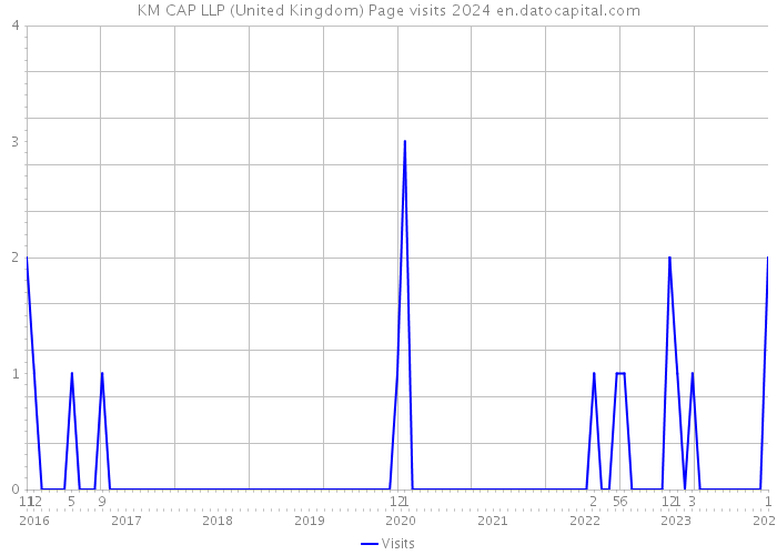 KM CAP LLP (United Kingdom) Page visits 2024 