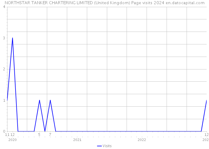 NORTHSTAR TANKER CHARTERING LIMITED (United Kingdom) Page visits 2024 