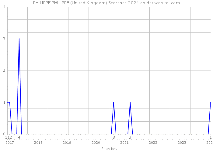 PHILIPPE PHILIPPE (United Kingdom) Searches 2024 