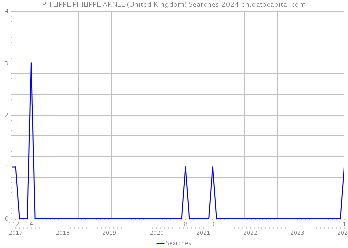 PHILIPPE PHILIPPE ARNEL (United Kingdom) Searches 2024 