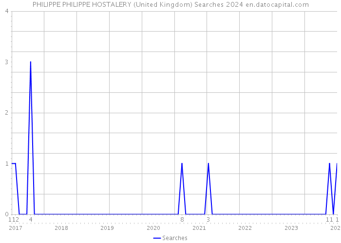 PHILIPPE PHILIPPE HOSTALERY (United Kingdom) Searches 2024 