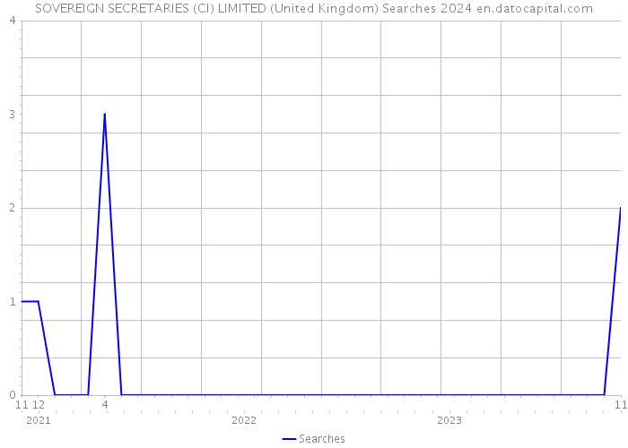 SOVEREIGN SECRETARIES (CI) LIMITED (United Kingdom) Searches 2024 