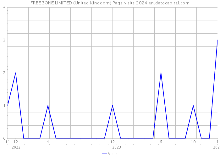 FREE ZONE LIMITED (United Kingdom) Page visits 2024 