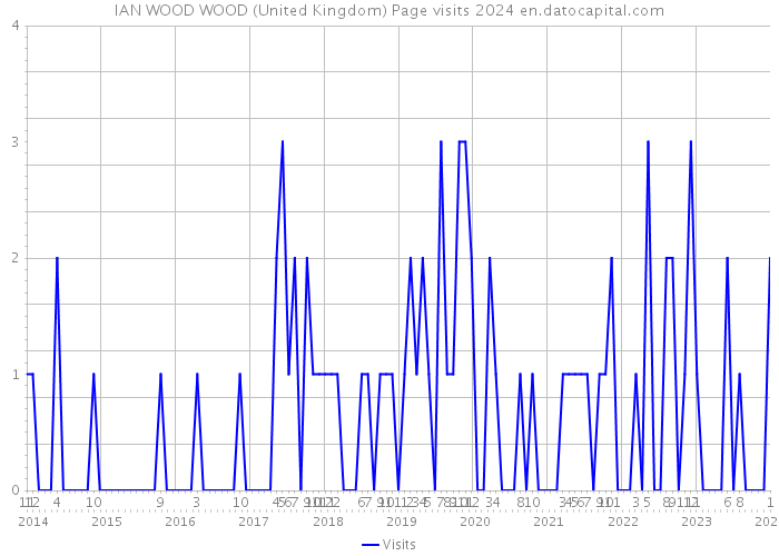 IAN WOOD WOOD (United Kingdom) Page visits 2024 