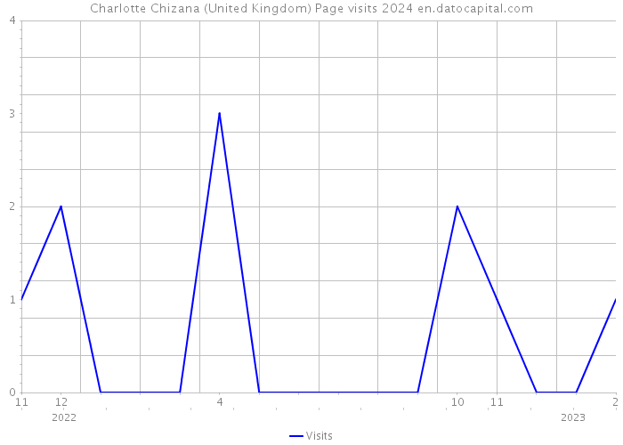 Charlotte Chizana (United Kingdom) Page visits 2024 