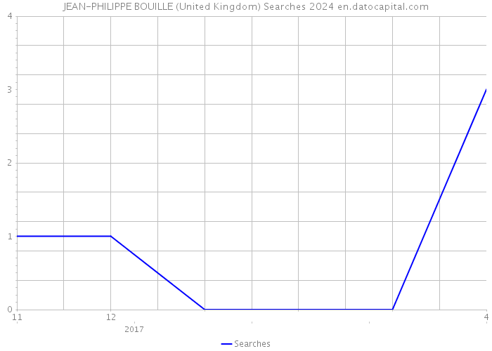 JEAN-PHILIPPE BOUILLE (United Kingdom) Searches 2024 