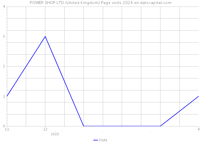 POWER SHOP LTD (United Kingdom) Page visits 2024 