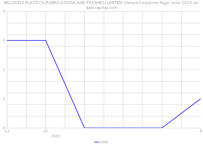 WILLSON'S PLASTICS (FABRICATIONS AND FINISHES) LIMITED (United Kingdom) Page visits 2024 