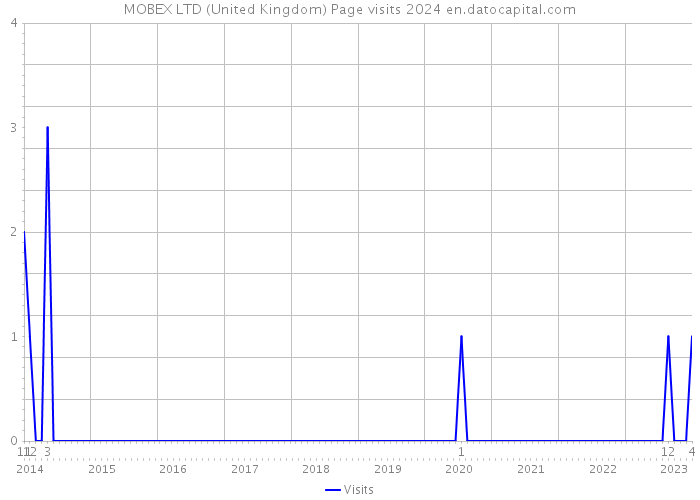 MOBEX LTD (United Kingdom) Page visits 2024 