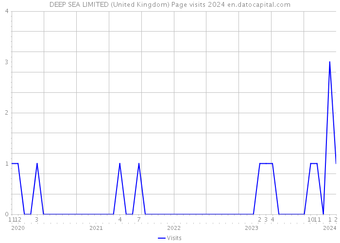 DEEP SEA LIMITED (United Kingdom) Page visits 2024 