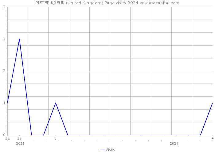 PIETER KREUK (United Kingdom) Page visits 2024 
