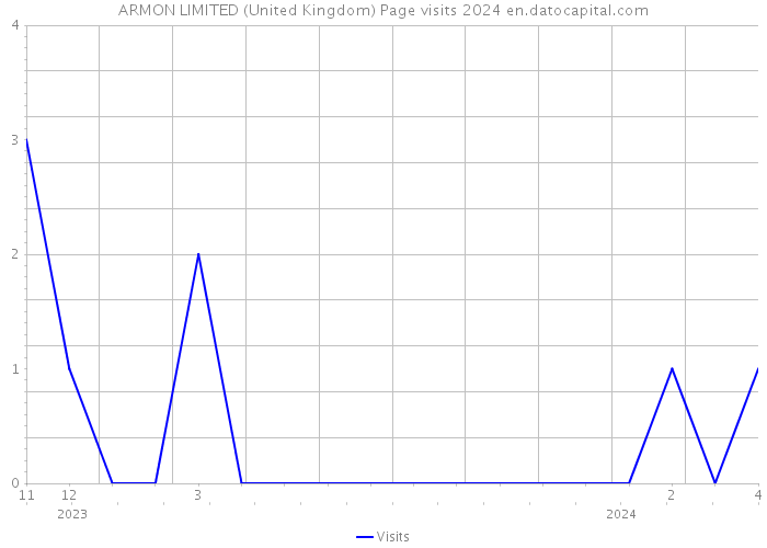 ARMON LIMITED (United Kingdom) Page visits 2024 