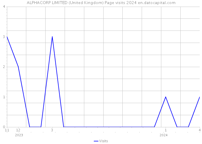 ALPHACORP LIMITED (United Kingdom) Page visits 2024 