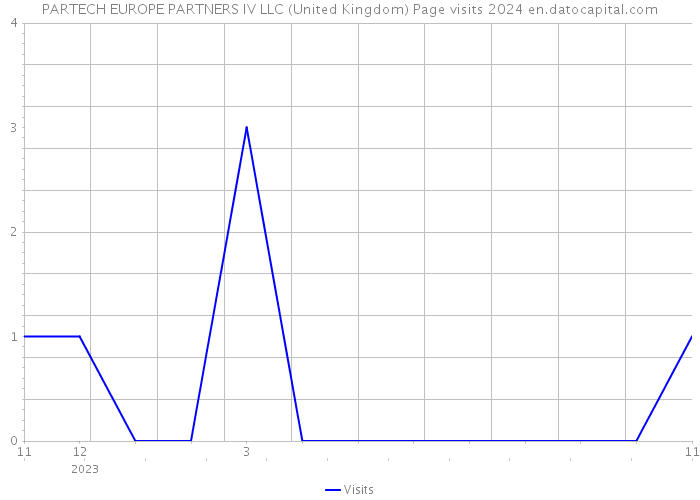 PARTECH EUROPE PARTNERS IV LLC (United Kingdom) Page visits 2024 