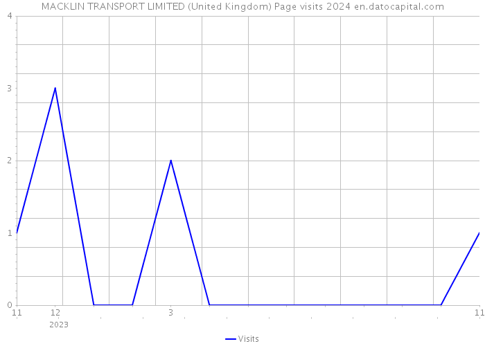 MACKLIN TRANSPORT LIMITED (United Kingdom) Page visits 2024 