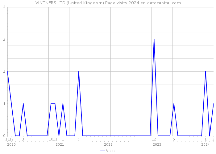 VINTNERS LTD (United Kingdom) Page visits 2024 