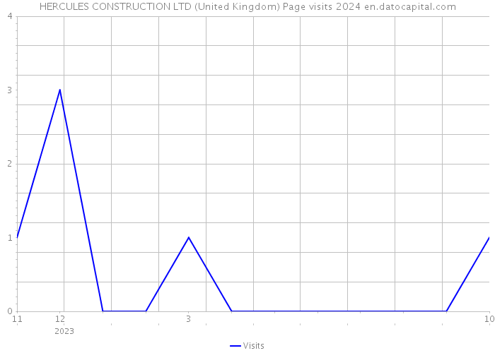 HERCULES CONSTRUCTION LTD (United Kingdom) Page visits 2024 