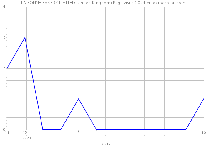 LA BONNE BAKERY LIMITED (United Kingdom) Page visits 2024 