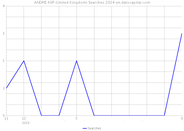 ANDRE ASP (United Kingdom) Searches 2024 
