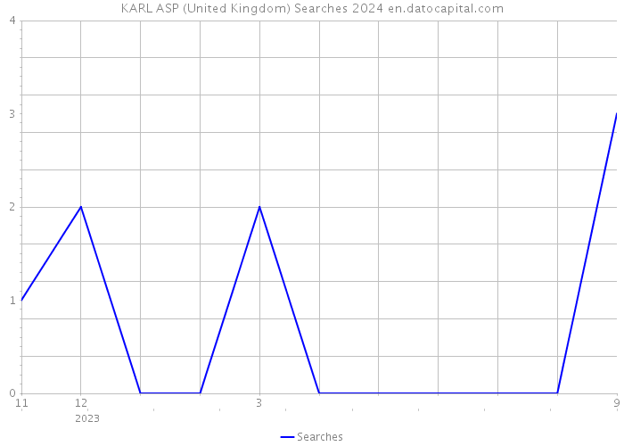 KARL ASP (United Kingdom) Searches 2024 