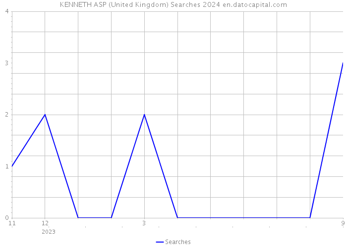 KENNETH ASP (United Kingdom) Searches 2024 