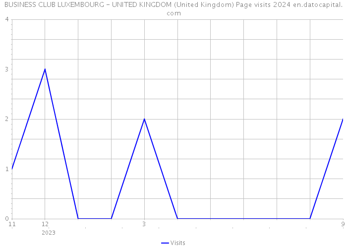 BUSINESS CLUB LUXEMBOURG - UNITED KINGDOM (United Kingdom) Page visits 2024 