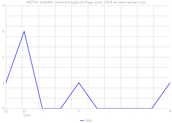 MOTOI YASUNO (United Kingdom) Page visits 2024 