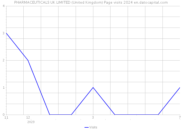 PHARMACEUTICALS UK LIMITED (United Kingdom) Page visits 2024 