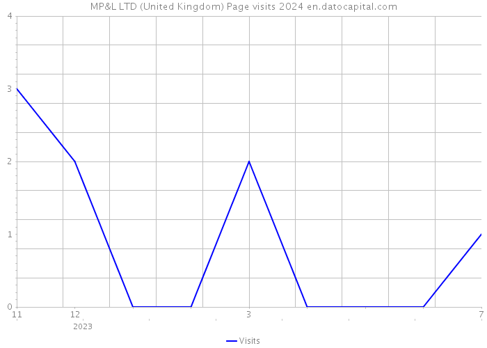 MP&L LTD (United Kingdom) Page visits 2024 