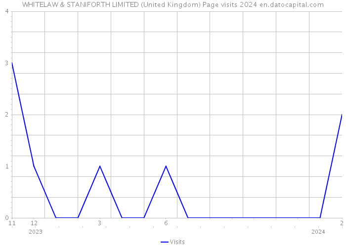 WHITELAW & STANIFORTH LIMITED (United Kingdom) Page visits 2024 