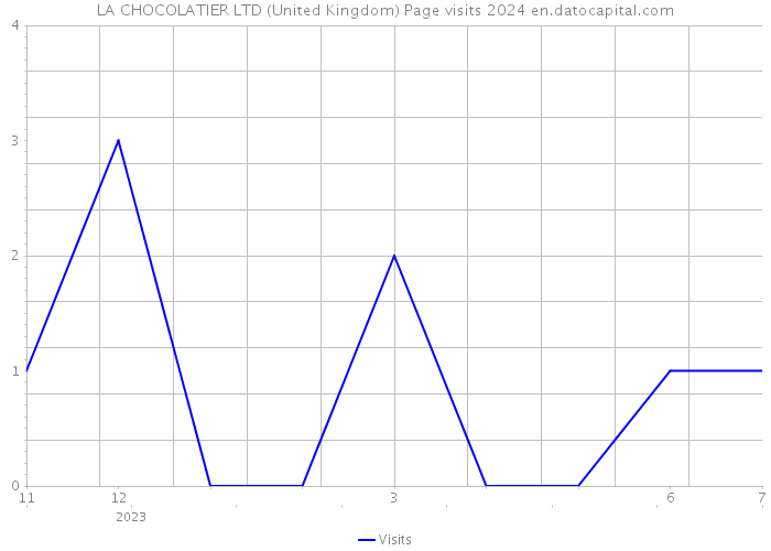 LA CHOCOLATIER LTD (United Kingdom) Page visits 2024 