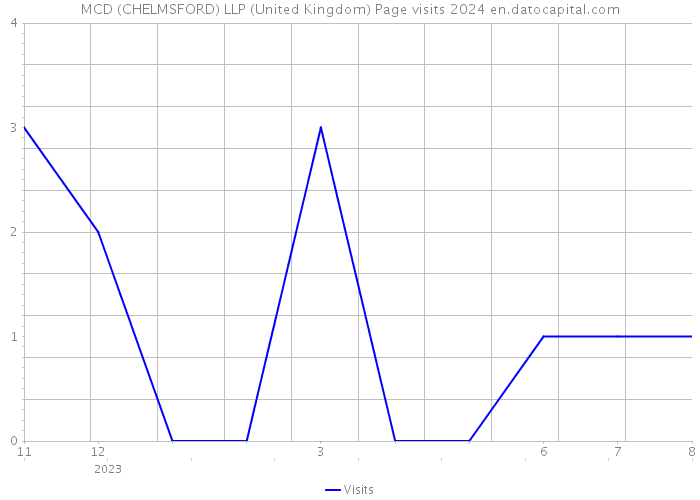 MCD (CHELMSFORD) LLP (United Kingdom) Page visits 2024 