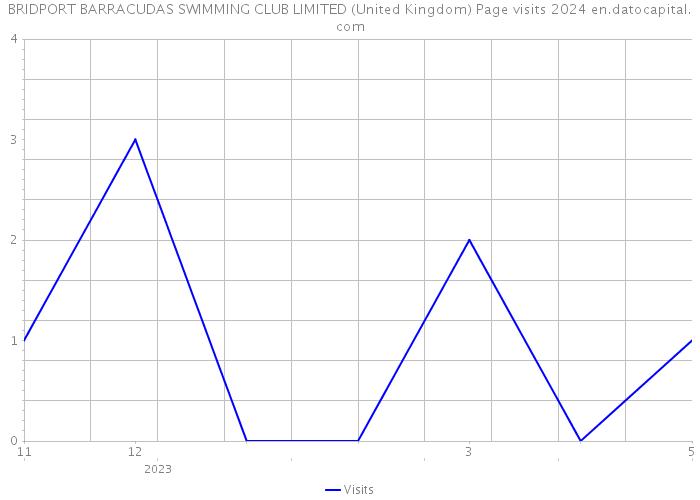 BRIDPORT BARRACUDAS SWIMMING CLUB LIMITED (United Kingdom) Page visits 2024 