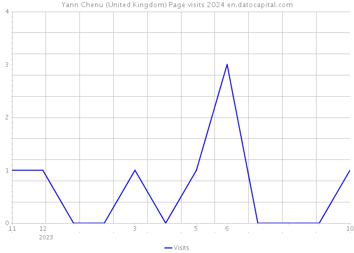 Yann Chenu (United Kingdom) Page visits 2024 