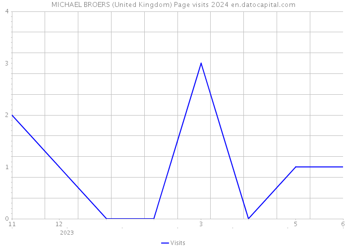 MICHAEL BROERS (United Kingdom) Page visits 2024 