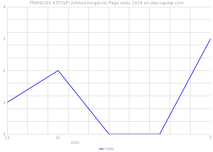 FRANCOIS ASTOLFI (United Kingdom) Page visits 2024 