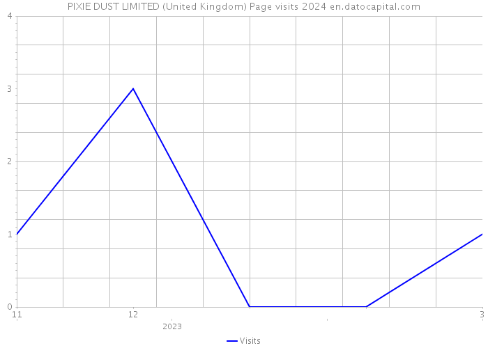 PIXIE DUST LIMITED (United Kingdom) Page visits 2024 