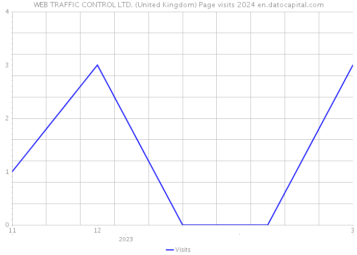 WEB TRAFFIC CONTROL LTD. (United Kingdom) Page visits 2024 