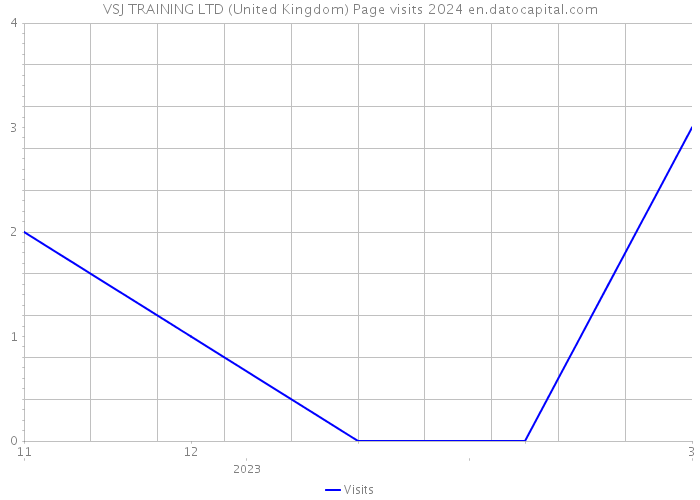 VSJ TRAINING LTD (United Kingdom) Page visits 2024 