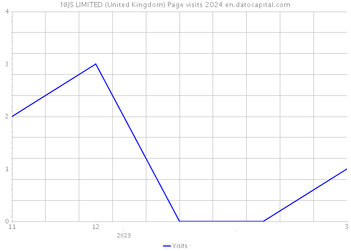 NIJS LIMITED (United Kingdom) Page visits 2024 