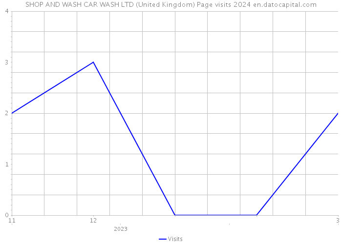 SHOP AND WASH CAR WASH LTD (United Kingdom) Page visits 2024 