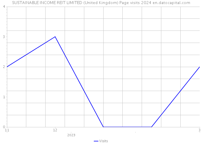 SUSTAINABLE INCOME REIT LIMITED (United Kingdom) Page visits 2024 